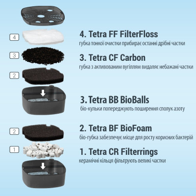 Зовнішній фільтр Tetra External EX 500 для акваріума 100 л Зовнішній фільтр Tetra External EX 500 для акваріума 100 л