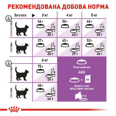 Сухий корм для літніх стерилізованих котів Royal Canin Sterilised 7+, 1,5 кг (домашня птиця) Сухий корм для літніх стерилізованих котів Royal Canin Sterilised 7+, 1,5 кг (домашня птиця)