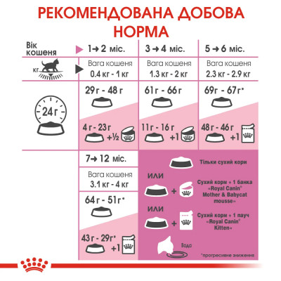 Сухий корм для кошенят Royal Canin Kitten 2 кг + 400 г у ПОДАРУНОК (домашня птиця) Сухий корм для кошенят Royal Canin Kitten 2 кг + 400 г у ПОДАРУНОК (домашня птиця)