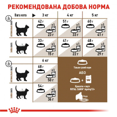 Сухий корм для літніх котів Royal Canin Ageing 12+, 2 кг (домашня птиця) Сухий корм для літніх котів Royal Canin Ageing 12+, 2 кг (домашня птиця)