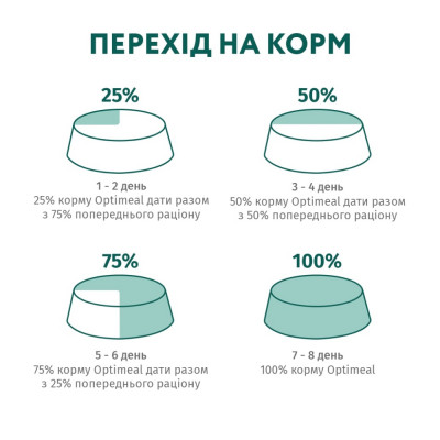 Сухий корм для котів з чутливим травленням Optimeal 10 кг (ягня)