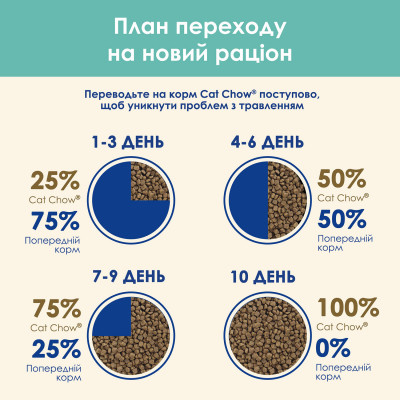 Сухий корм для виведення шерсті у котів Cat Chow Hairball Control 1,5 кг (курка) Сухий корм для виведення шерсті у котів Cat Chow Hairball Control 1,5 кг (курка)