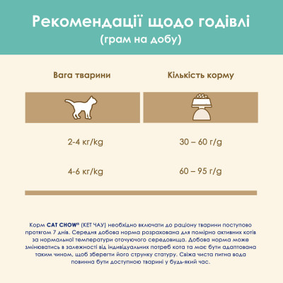 Сухий корм для виведення шерсті у котів Cat Chow Hairball Control 1,5 кг (курка) Сухий корм для виведення шерсті у котів Cat Chow Hairball Control 1,5 кг (курка)