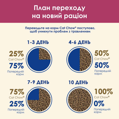 Сухий корм для котів, для підтримки сечовидільної системи Cat Chow Urinary 1,5 кг (курка) Сухий корм для котів, для підтримки сечовидільної системи Cat Chow Urinary 1,5 кг (курка)