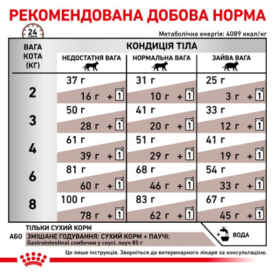Сухий корм для котів, при захворюваннях шлунково-кишкового тракту Royal Canin Gastro Intestinal 400 г (домашня птиця) Сухий корм для котів, при захворюваннях шлунково-кишкового тракту Royal Canin Gastro Intestinal 400 г (домашня птиця)