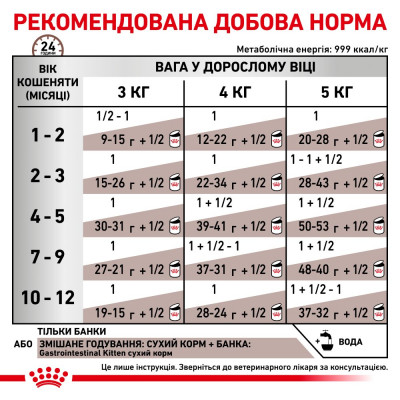 Вологий корм для кошенят при захворюваннях шлунково-кишкового тракту Royal Canin Gastrointestinal Kitten 195 г (домашня птиця)