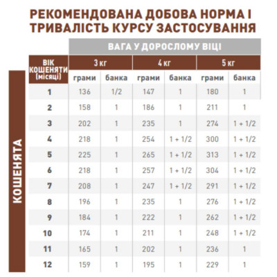 Вологий корм для кошенят при захворюваннях шлунково-кишкового тракту Royal Canin Gastrointestinal Kitten 195 г (домашня птиця)