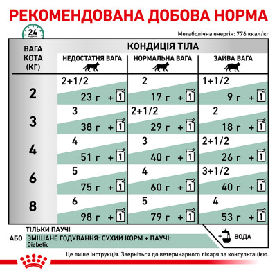 Вологий корм для котів, при цукровому діабеті Royal Canin Diabetic pouch 85 г (домашня птиця) Вологий корм для котів, при цукровому діабеті Royal Canin Diabetic pouch 85 г (домашня птиця)