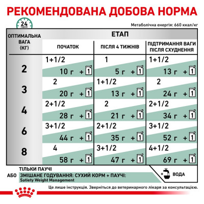 Вологий корм для котів із зайвою вагою Royal Canin Satiety Weight Management pouch 85 г (домашня птиця) Вологий корм для котів із зайвою вагою Royal Canin Satiety Weight Management pouch 85 г (домашня птиця)