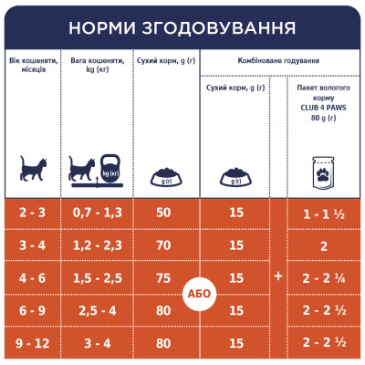 Влажный корм для котят Club 4 Paws Premium 80 г (курица) Влажный корм для котят Club 4 Paws Premium 80 г (курица)