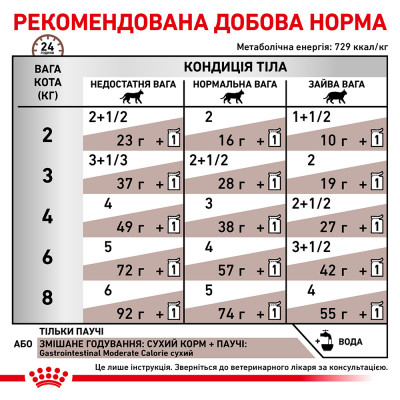 Вологий корм для котів, при захворюваннях шлунково-кишкового тракту Royal Canin Gastro Intestinal Moderate Calorie pouch 85 г (домашня птиця)