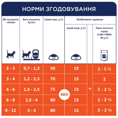 Сухий корм для кошенят Club 4 Paws Premium 5 кг (курка) Сухий корм для кошенят Club 4 Paws Premium 5 кг (курка)