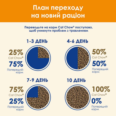 Сухий корм для котів Cat Chow 15 кг (курка) Сухий корм для котів Cat Chow 15 кг (курка)