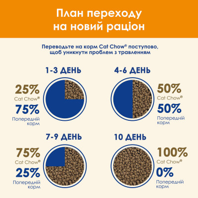 Сухий корм для дорослих котів Cat Chow 1,5 кг (качка) Сухий корм для дорослих котів Cat Chow 1,5 кг (качка)