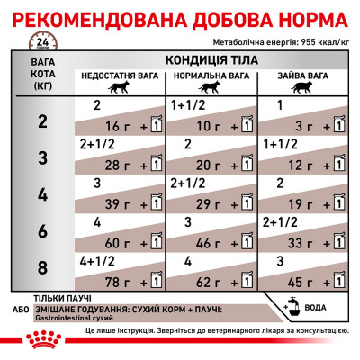 Вологий корм для котів, при захворюваннях шлунково-кишкового тракту Royal Canin Gastro Intestinal pouch 85 г (домашня птиця) Вологий корм для котів, при захворюваннях шлунково-кишкового тракту Royal Canin Gastro Intestinal pouch 85 г (домашня птиця)