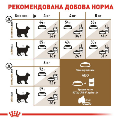 Сухий корм для літніх стерилізованих котів Royal Canin Sterilised Ageing 12+, 2 кг (домашня птиця) Сухий корм для літніх стерилізованих котів Royal Canin Sterilised Ageing 12+, 2 кг (домашня птиця)