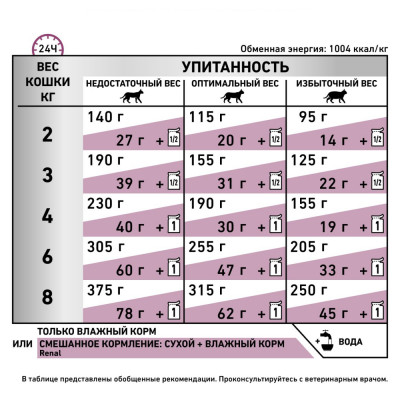 Сухий корм для котів, при захворюваннях нирок Royal Canin Renal 2 кг (домашня птиця) Сухий корм для котів, при захворюваннях нирок Royal Canin Renal 2 кг (домашня птиця)