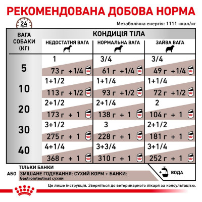 Влажный корм для собак, при заболеваниях желудочно-кишечного тракта Royal Canin Gastro Intestinal 400 г (домашняя птица) Влажный корм для собак, при заболеваниях желудочно-кишечного тракта Royal Canin Gastro Intestinal 400 г (домашняя птица)