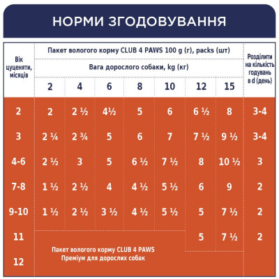 Вологий корм для цуценят Club 4 Paws Premium pouch 100 г (індичка) Вологий корм для цуценят Club 4 Paws Premium pouch 100 г (індичка)