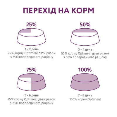 Сухий беззерновий корм для собак малих порід Optimeal 1,5 кг (ягня)