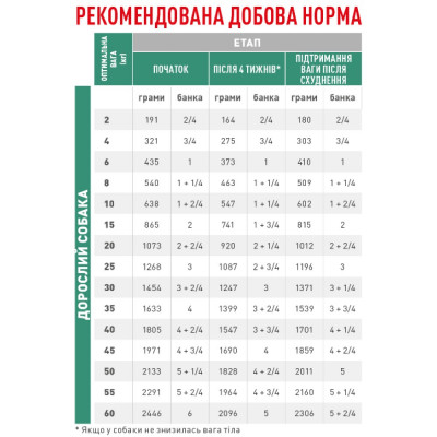 Вологий корм для собак із зайвою вагою Royal Canin Satiety Weight Management 410 г (домашня птиця)