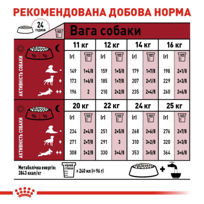 Сухий корм для дорослих собак середніх порід Royal Canin Medium Adult | 15 + 3 кг у подарунок (домашній птах) Сухий корм для дорослих собак середніх порід Royal Canin Medium Adult | 15 + 3 кг у подарунок (домашній птах)