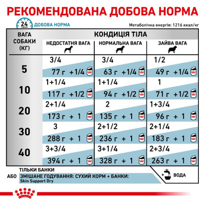 Вологий корм для собак з чутливим травленням Royal Canin Sensitivity Control Chicken With Rice 420 г (курка)
