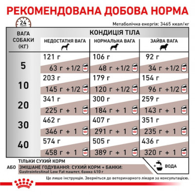 Сухий корм для собак, при захворюваннях шлунково-кишкового тракту Royal Canin Gastro Intestinal Low Fat 1,5 кг (домашня птиця) Сухий корм для собак, при захворюваннях шлунково-кишкового тракту Royal Canin Gastro Intestinal Low Fat 1,5 кг (домашня птиця)