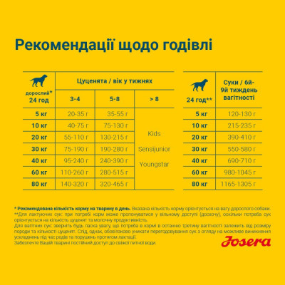 Сухой корм для щенков и кормящих самок Josera Family Plus 15 кг (домашняя птица)