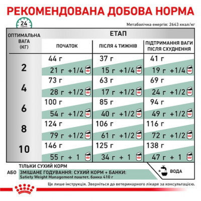 Сухий корм для собак дрібних порід із зайвою вагою Royal Canin Satiety Weight Management Small Dogs 1,5 кг (домашня птиця) Сухий корм для собак дрібних порід із зайвою вагою Royal Canin Satiety Weight Management Small Dogs 1,5 кг (домашня птиця)