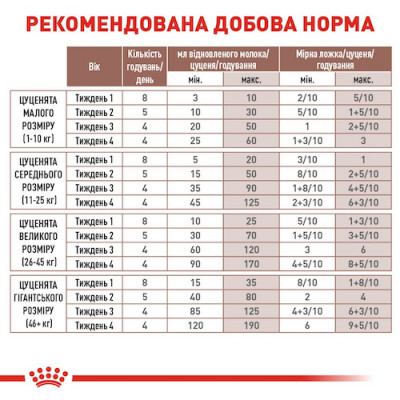 Замінник молока для собак Royal Canin Babydog Milk | 2 кг Замінник молока для собак Royal Canin Babydog Milk | 2 кг