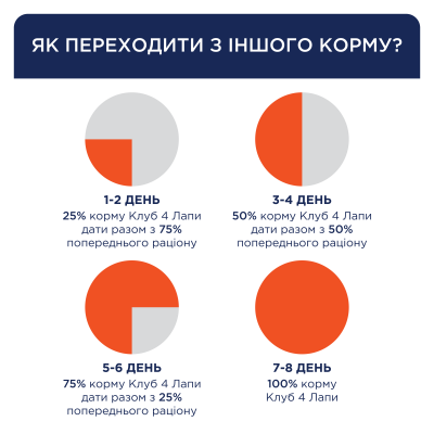 Сухий корм для дорослих собак середніх порід Club 4 Paws Premium 14 кг (качка) Сухий корм для дорослих собак середніх порід Club 4 Paws Premium 14 кг (качка)