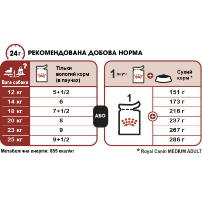 Вологий корм для дорослих собак середніх порід Royal Canin Medium Adult 140 г (домашня птиця) Вологий корм для дорослих собак середніх порід Royal Canin Medium Adult 140 г (домашня птиця)