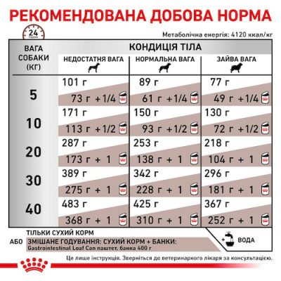 Сухий корм для собак, при захворюваннях шлунково-кишкового тракту Royal Canin Gastro Intestinal 15 кг (домашня птиця) Сухий корм для собак, при захворюваннях шлунково-кишкового тракту Royal Canin Gastro Intestinal 15 кг (домашня птиця)