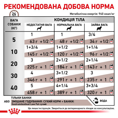 Влажный корм для собак, при заболеваниях желудочно-кишечного тракта Royal Canin Gastro Intestinal Low Fat 410 г (домашняя птица) Влажный корм для собак, при заболеваниях желудочно-кишечного тракта Royal Canin Gastro Intestinal Low Fat 410 г (домашняя птица)