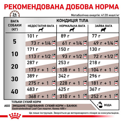Сухий корм для собак, при захворюваннях шлунково-кишкового тракту Royal Canin Gastro Intestinal 2 кг (домашня птиця) Сухий корм для собак, при захворюваннях шлунково-кишкового тракту Royal Canin Gastro Intestinal 2 кг (домашня птиця)