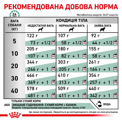 Сухий корм для дорослих собак Royal Canin Diabetic Dog 1,5 кг (домашній птах) Сухий корм для дорослих собак Royal Canin Diabetic Dog 1,5 кг (домашній птах)