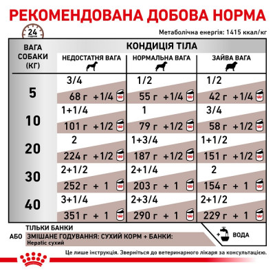 Вологий корм для собак, при захворюваннях печінки Royal Canin Hepatic 420 г (домашня птиця)