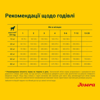 Сухий корм для підростаючих собак Josera YoungStar 900 г (птах і картопля) Сухий корм для підростаючих собак Josera YoungStar 900 г (птах і картопля)