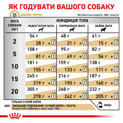 Сухий корм для собак, при захворюваннях сечовивідних шляхів Royal Canin Urinary S/O, 2 кг (домашня птиця) Сухий корм для собак, при захворюваннях сечовивідних шляхів Royal Canin Urinary S/O, 2 кг (домашня птиця)