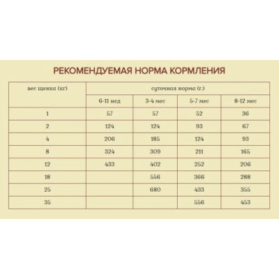 Сухий корм Ройчер для цуценят малих та середніх порід 7,5кг (4820125431901)